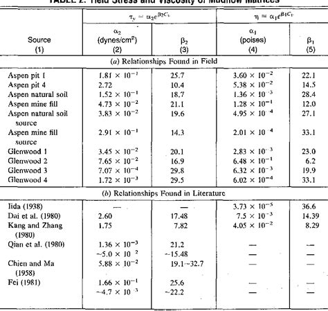 LABORATORY ANALYSIS OF MUDFLOW PROPERTIES